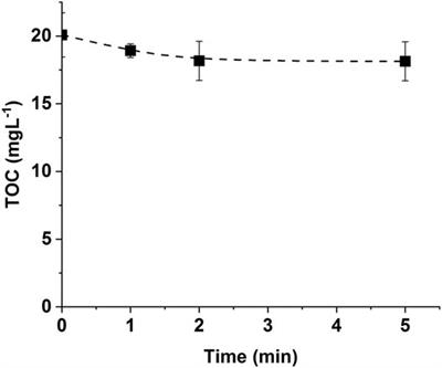 Fate and Toxicity of Carbamazepine and Its Degradation By-Products During Coupling of Ozonation and Nanofiltration for Urban Wastewater Reuse